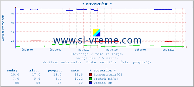 POVPREČJE :: * POVPREČJE * :: temperatura | pretok | višina :: zadnji dan / 5 minut.