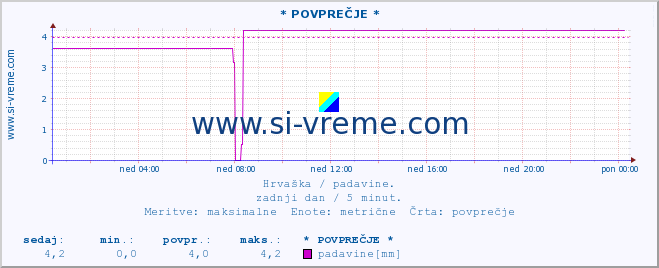 POVPREČJE :: * POVPREČJE * :: padavine :: zadnji dan / 5 minut.