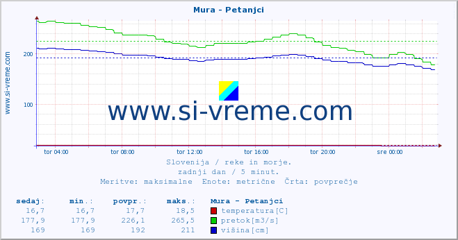 POVPREČJE :: Mura - Petanjci :: temperatura | pretok | višina :: zadnji dan / 5 minut.