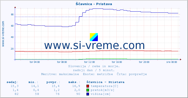 POVPREČJE :: Ščavnica - Pristava :: temperatura | pretok | višina :: zadnji dan / 5 minut.