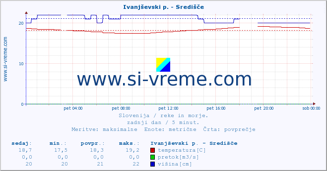 POVPREČJE :: Ivanjševski p. - Središče :: temperatura | pretok | višina :: zadnji dan / 5 minut.