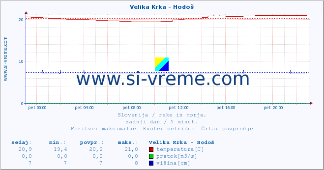 POVPREČJE :: Velika Krka - Hodoš :: temperatura | pretok | višina :: zadnji dan / 5 minut.