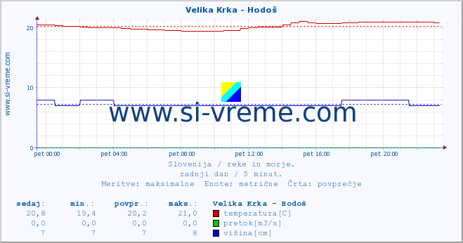 POVPREČJE :: Velika Krka - Hodoš :: temperatura | pretok | višina :: zadnji dan / 5 minut.