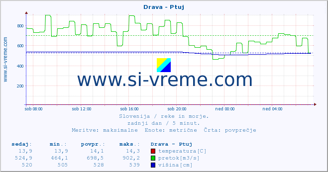 POVPREČJE :: Drava - Ptuj :: temperatura | pretok | višina :: zadnji dan / 5 minut.