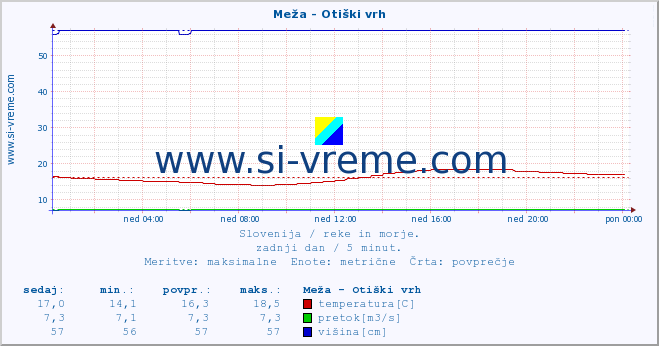 POVPREČJE :: Meža - Otiški vrh :: temperatura | pretok | višina :: zadnji dan / 5 minut.