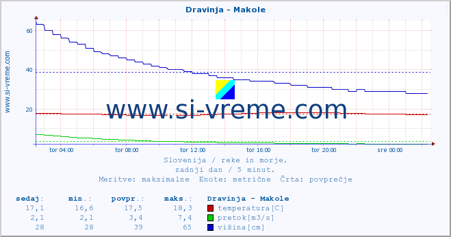 POVPREČJE :: Dravinja - Makole :: temperatura | pretok | višina :: zadnji dan / 5 minut.