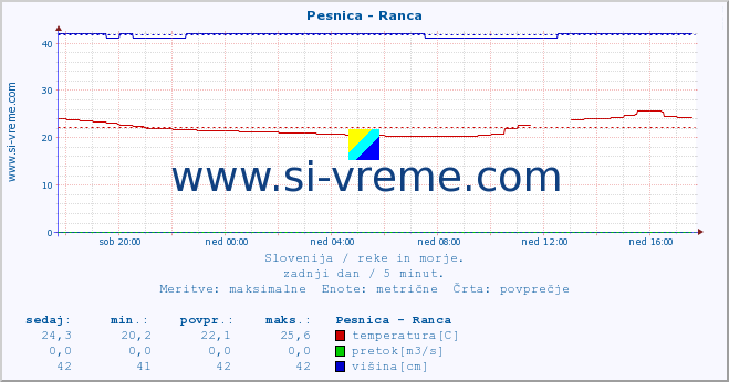 POVPREČJE :: Pesnica - Ranca :: temperatura | pretok | višina :: zadnji dan / 5 minut.