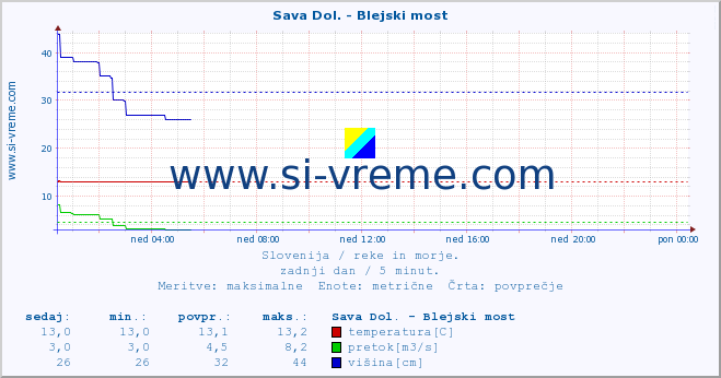 POVPREČJE :: Sava Dol. - Blejski most :: temperatura | pretok | višina :: zadnji dan / 5 minut.