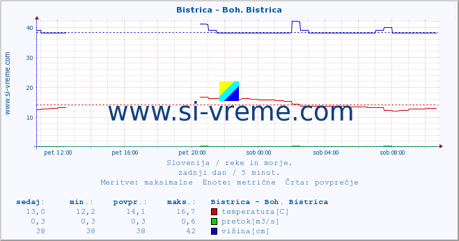 POVPREČJE :: Bistrica - Boh. Bistrica :: temperatura | pretok | višina :: zadnji dan / 5 minut.