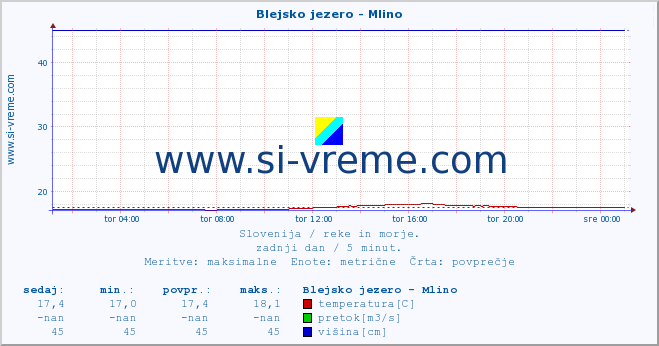 POVPREČJE :: Blejsko jezero - Mlino :: temperatura | pretok | višina :: zadnji dan / 5 minut.