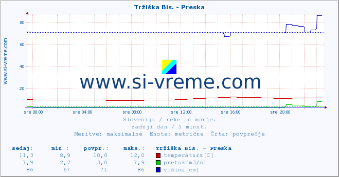 POVPREČJE :: Tržiška Bis. - Preska :: temperatura | pretok | višina :: zadnji dan / 5 minut.