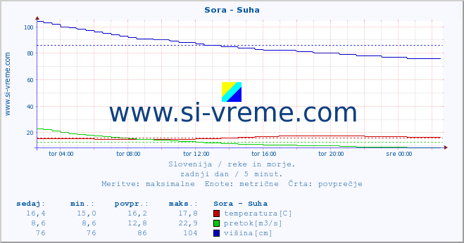 POVPREČJE :: Sora - Suha :: temperatura | pretok | višina :: zadnji dan / 5 minut.