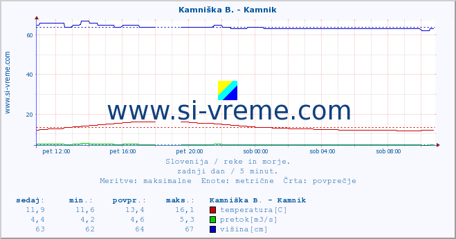 POVPREČJE :: Kamniška B. - Kamnik :: temperatura | pretok | višina :: zadnji dan / 5 minut.