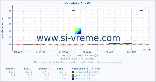 POVPREČJE :: Kamniška B. - Vir :: temperatura | pretok | višina :: zadnji dan / 5 minut.