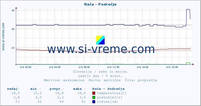 POVPREČJE :: Rača - Podrečje :: temperatura | pretok | višina :: zadnji dan / 5 minut.