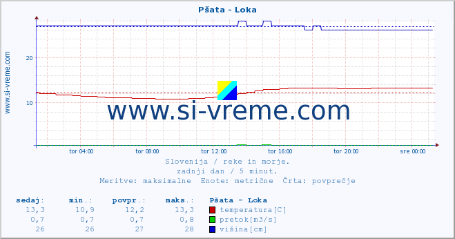 POVPREČJE :: Pšata - Loka :: temperatura | pretok | višina :: zadnji dan / 5 minut.