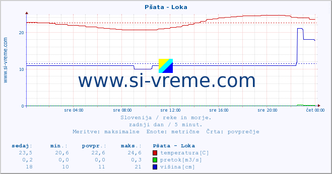 POVPREČJE :: Pšata - Loka :: temperatura | pretok | višina :: zadnji dan / 5 minut.