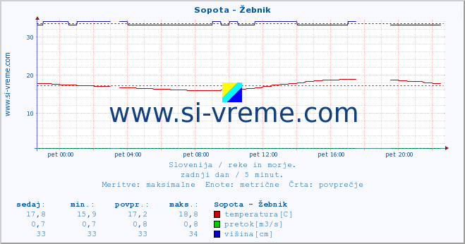 POVPREČJE :: Sopota - Žebnik :: temperatura | pretok | višina :: zadnji dan / 5 minut.