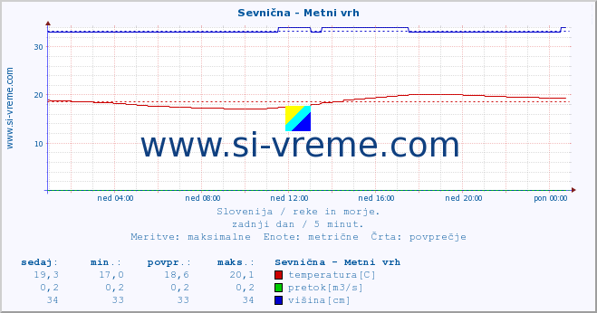 POVPREČJE :: Sevnična - Metni vrh :: temperatura | pretok | višina :: zadnji dan / 5 minut.