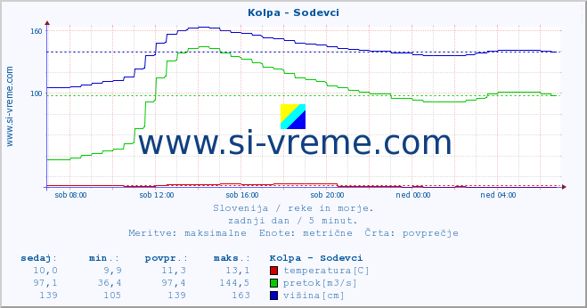 POVPREČJE :: Kolpa - Sodevci :: temperatura | pretok | višina :: zadnji dan / 5 minut.