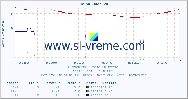 POVPREČJE :: Kolpa - Metlika :: temperatura | pretok | višina :: zadnji dan / 5 minut.