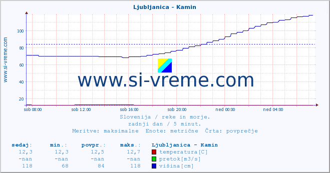 POVPREČJE :: Ljubljanica - Kamin :: temperatura | pretok | višina :: zadnji dan / 5 minut.