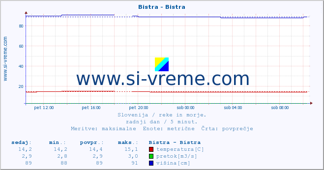 POVPREČJE :: Bistra - Bistra :: temperatura | pretok | višina :: zadnji dan / 5 minut.