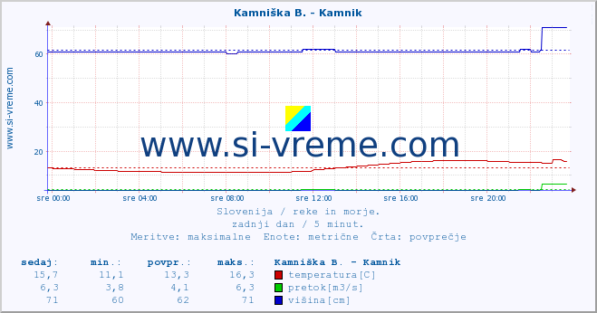 POVPREČJE :: Stržen - Gor. Jezero :: temperatura | pretok | višina :: zadnji dan / 5 minut.