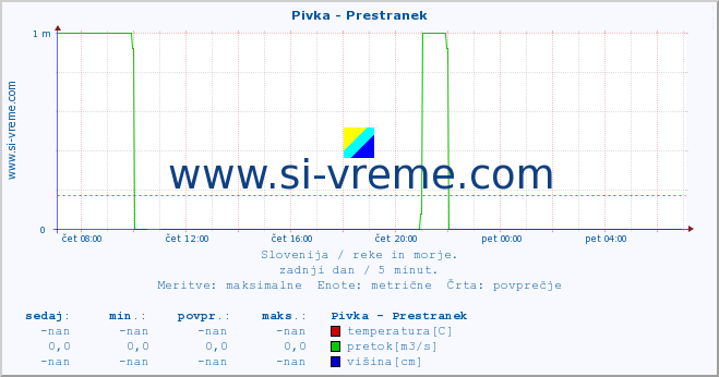 POVPREČJE :: Pivka - Prestranek :: temperatura | pretok | višina :: zadnji dan / 5 minut.