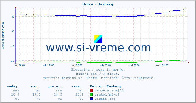 POVPREČJE :: Unica - Hasberg :: temperatura | pretok | višina :: zadnji dan / 5 minut.