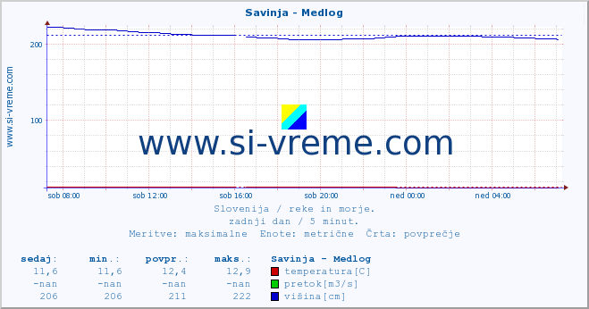 POVPREČJE :: Savinja - Medlog :: temperatura | pretok | višina :: zadnji dan / 5 minut.