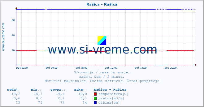 POVPREČJE :: Rašica - Rašica :: temperatura | pretok | višina :: zadnji dan / 5 minut.