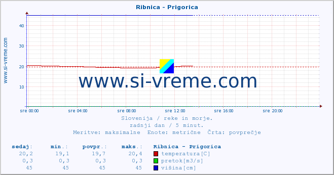 POVPREČJE :: Ribnica - Prigorica :: temperatura | pretok | višina :: zadnji dan / 5 minut.