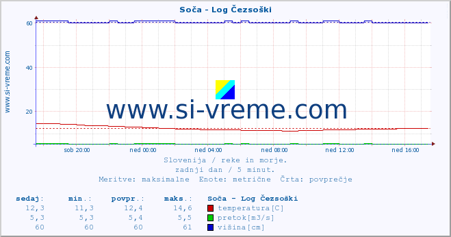 POVPREČJE :: Soča - Log Čezsoški :: temperatura | pretok | višina :: zadnji dan / 5 minut.