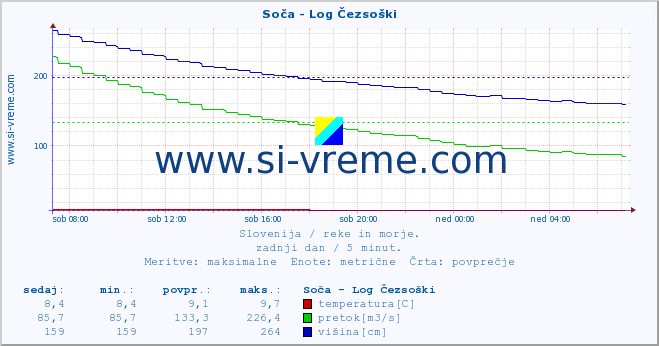 POVPREČJE :: Soča - Log Čezsoški :: temperatura | pretok | višina :: zadnji dan / 5 minut.