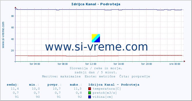 POVPREČJE :: Idrijca Kanal - Podroteja :: temperatura | pretok | višina :: zadnji dan / 5 minut.