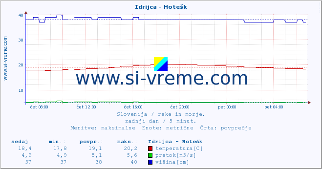 POVPREČJE :: Idrijca - Hotešk :: temperatura | pretok | višina :: zadnji dan / 5 minut.