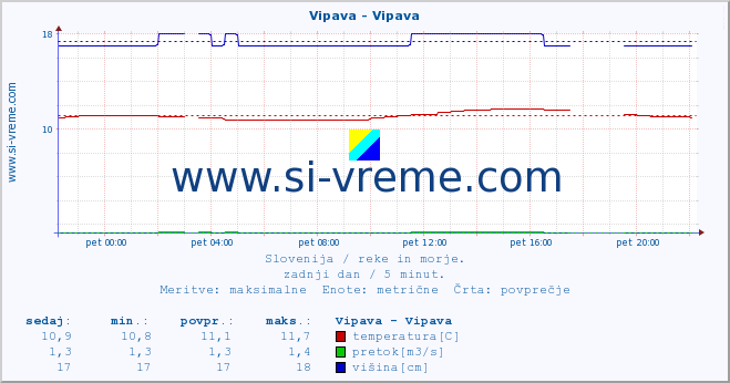 POVPREČJE :: Vipava - Vipava :: temperatura | pretok | višina :: zadnji dan / 5 minut.