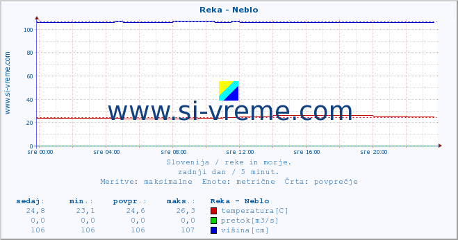 POVPREČJE :: Reka - Neblo :: temperatura | pretok | višina :: zadnji dan / 5 minut.