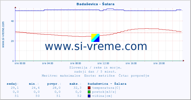 POVPREČJE :: Badaševica - Šalara :: temperatura | pretok | višina :: zadnji dan / 5 minut.