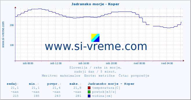 POVPREČJE :: Jadransko morje - Koper :: temperatura | pretok | višina :: zadnji dan / 5 minut.