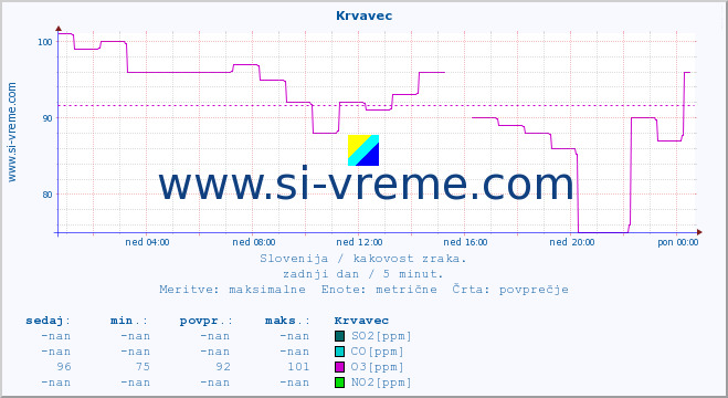 POVPREČJE :: Krvavec :: SO2 | CO | O3 | NO2 :: zadnji dan / 5 minut.