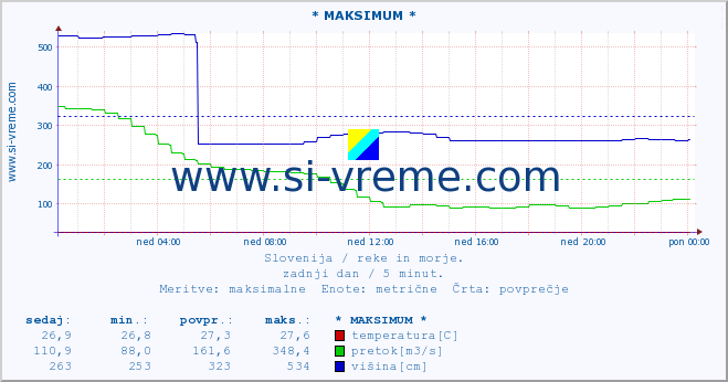 POVPREČJE :: * MAKSIMUM * :: temperatura | pretok | višina :: zadnji dan / 5 minut.