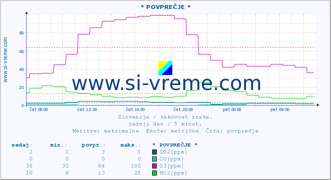 POVPREČJE :: * POVPREČJE * :: SO2 | CO | O3 | NO2 :: zadnji dan / 5 minut.