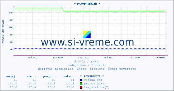 POVPREČJE ::  NERA -  VRAČEV GAJ :: višina | pretok | temperatura :: zadnji dan / 5 minut.