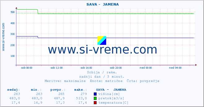 POVPREČJE ::  SAVA -  JAMENA :: višina | pretok | temperatura :: zadnji dan / 5 minut.