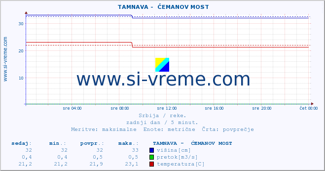 POVPREČJE ::  TAMNAVA -  ĆEMANOV MOST :: višina | pretok | temperatura :: zadnji dan / 5 minut.