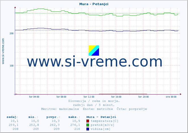 POVPREČJE :: Mura - Petanjci :: temperatura | pretok | višina :: zadnji dan / 5 minut.