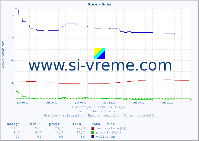 POVPREČJE :: Sora - Suha :: temperatura | pretok | višina :: zadnji dan / 5 minut.