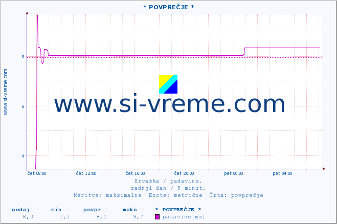 POVPREČJE :: * POVPREČJE * :: padavine :: zadnji dan / 5 minut.